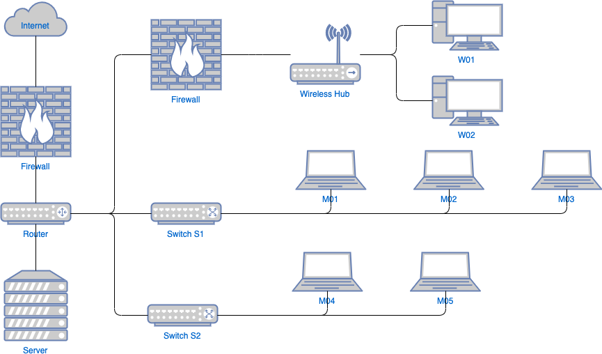 OfficeNetworkDiagramExample
