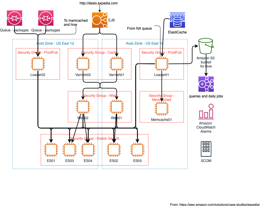 ExpediaGlobalDealsEngineArchitecture