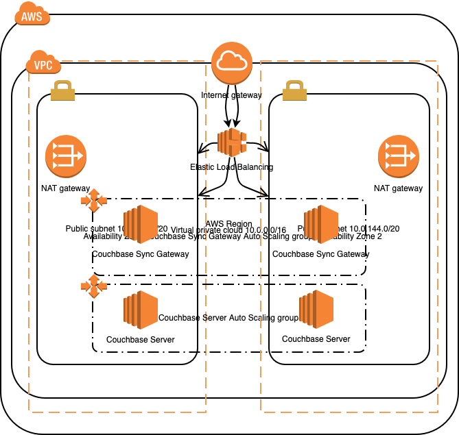 Couchbase