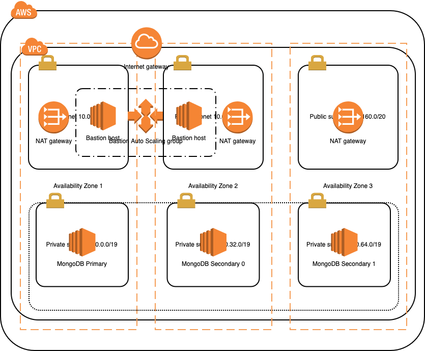 MongoDB
