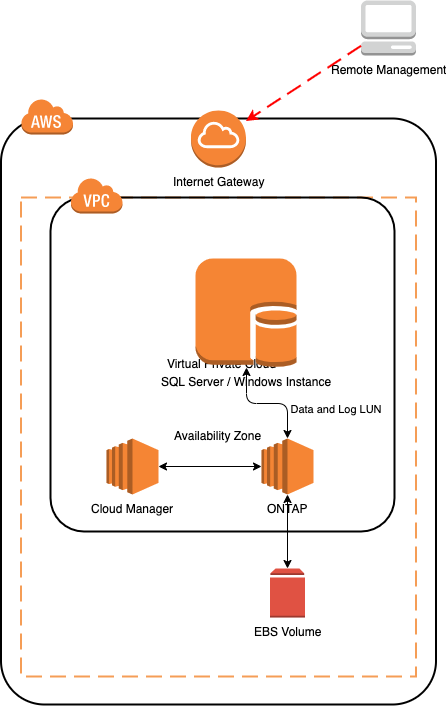 NetAppONTAPCloud