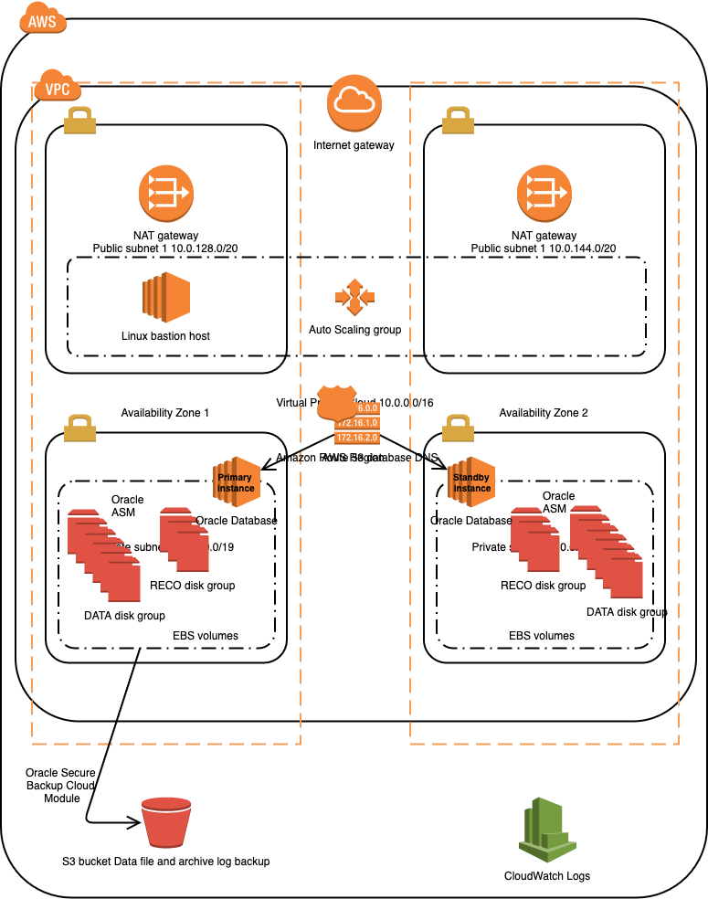 OracleDatabaseonAWS