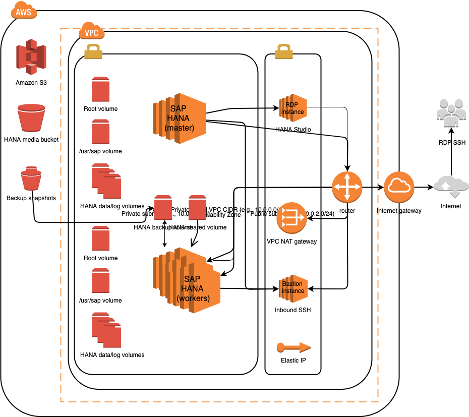 SAPHANASingle-AZ,multi-node