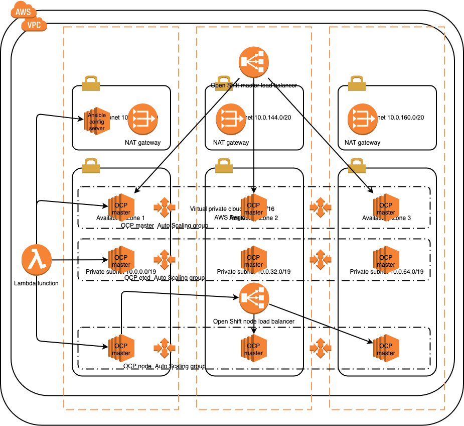 RedHatOpenShift