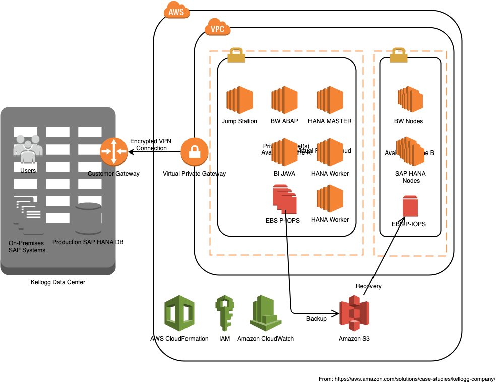 KelloggSAPHANADeploymentArchitecture