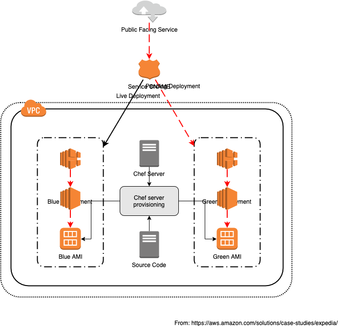 ExpediaStandardDeploymentArchitecture