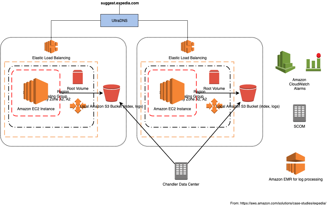 ExpediaSuggestServiceArchitecture