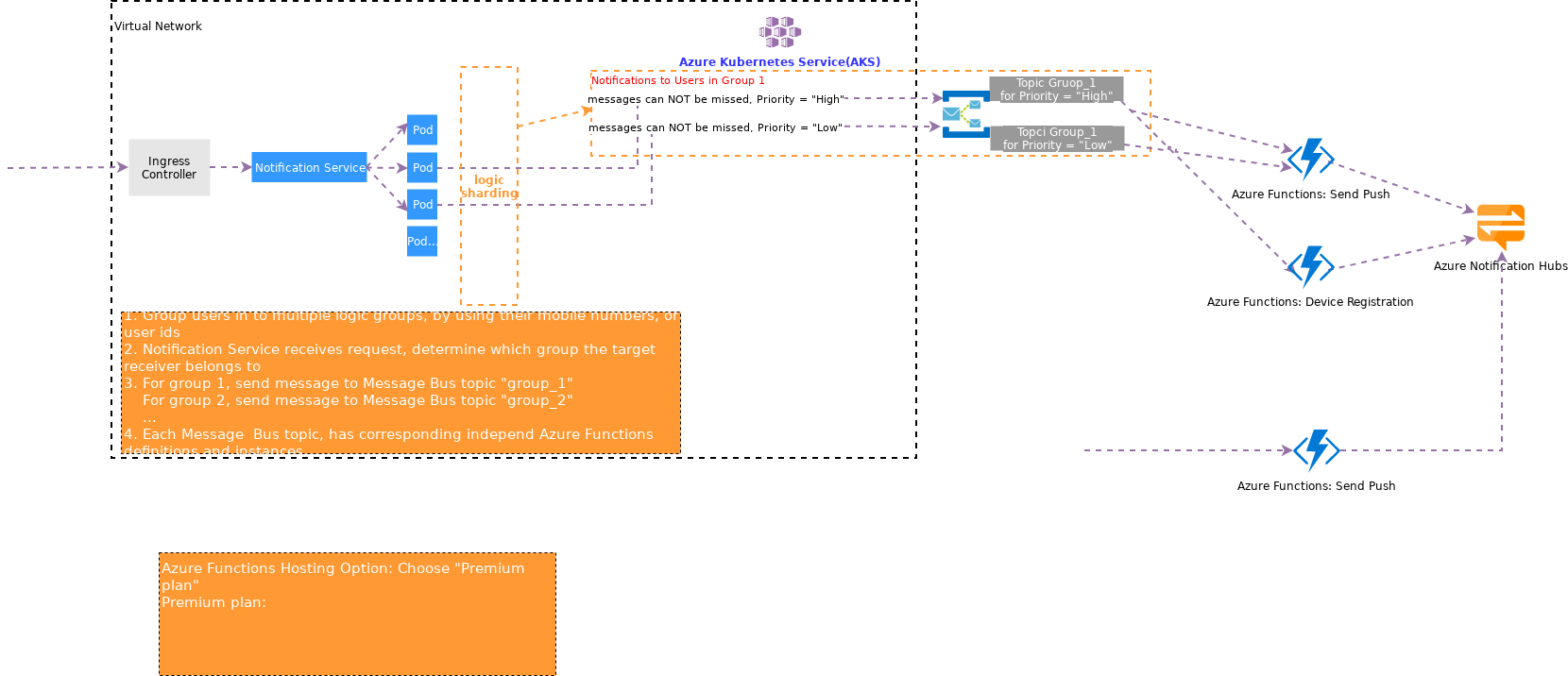 sharding and scaling: message bus