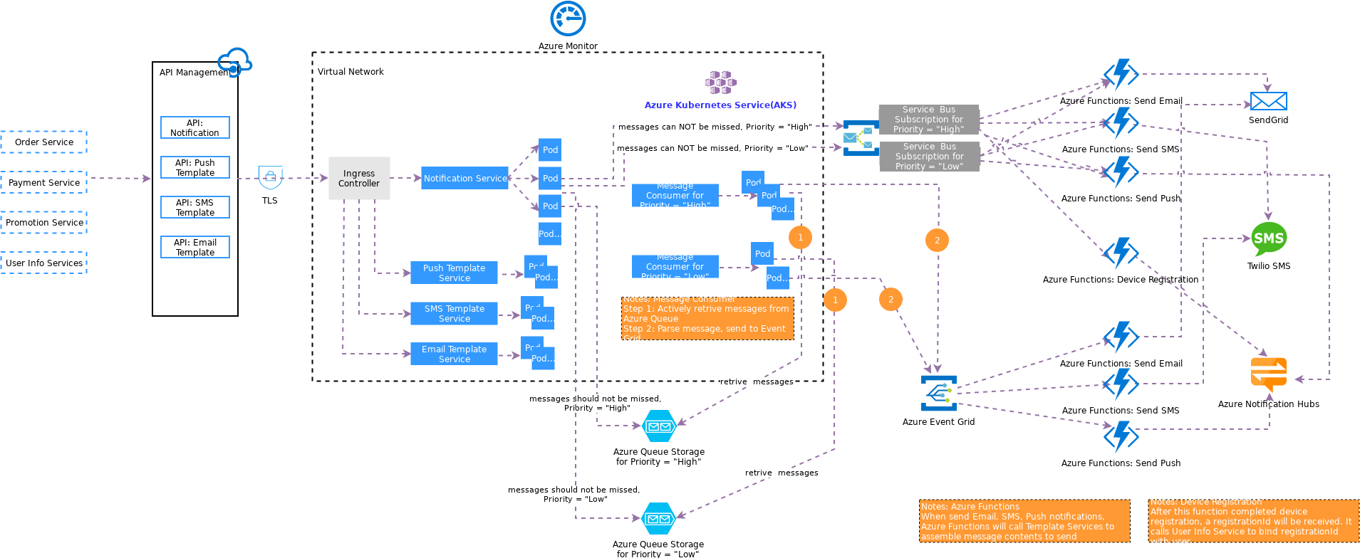 notification arch: working on