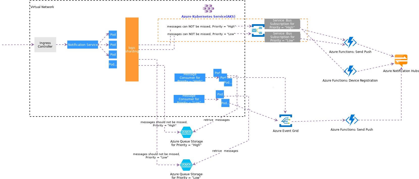 sharding and scaling: event grid