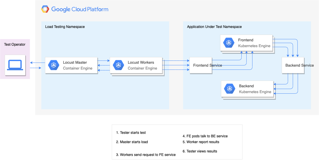 ScaleTestingwithKubernetes-Locust