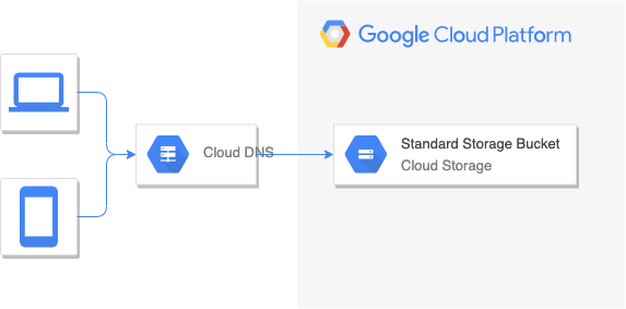 StaticHosting