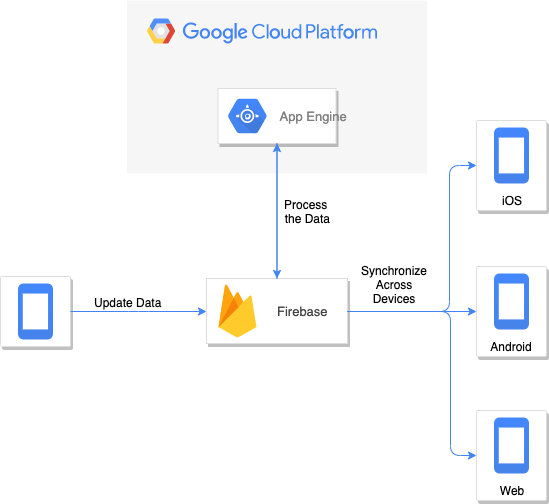 FirebaseandGoogleAppEngine