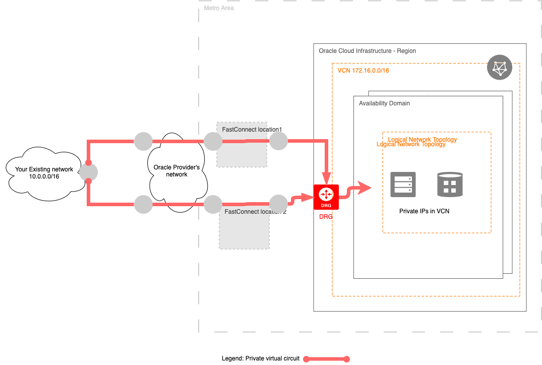 FastConnectHighAvailabilityDesign