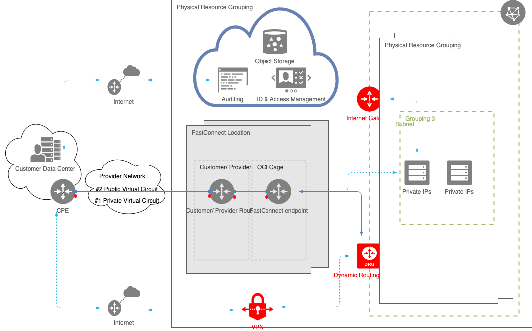 UseBothIPSecVPNandFastConnect