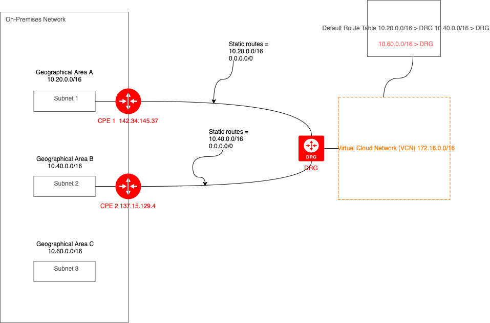 IPSecVPNwithMultipleGeographicalLocations