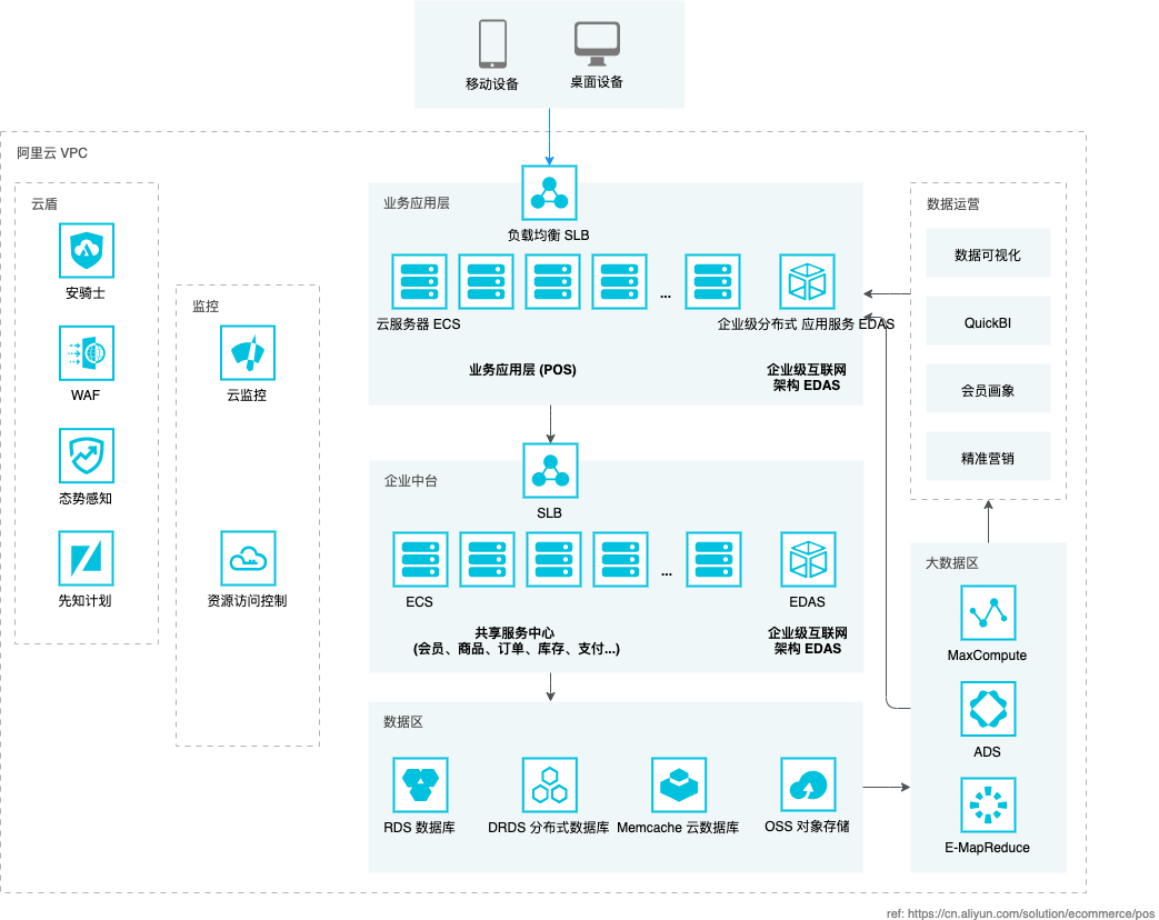 CloudPOSSolutionInternetArchitecture