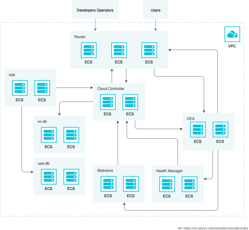 CloudFoundryDeploymentSolutions