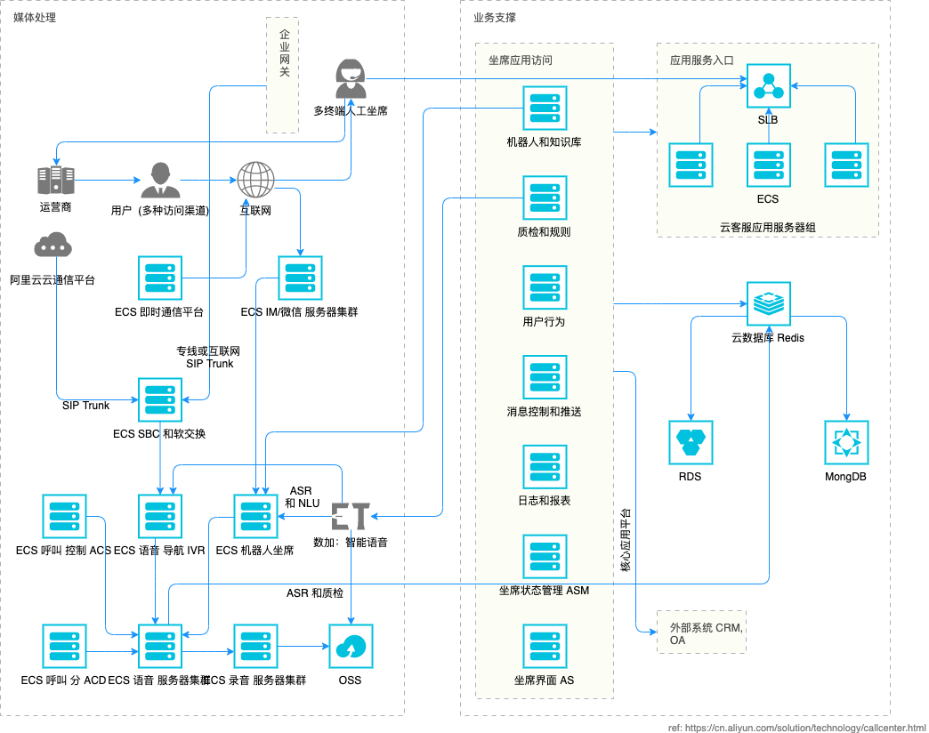 Cloudcustomerservicesolution