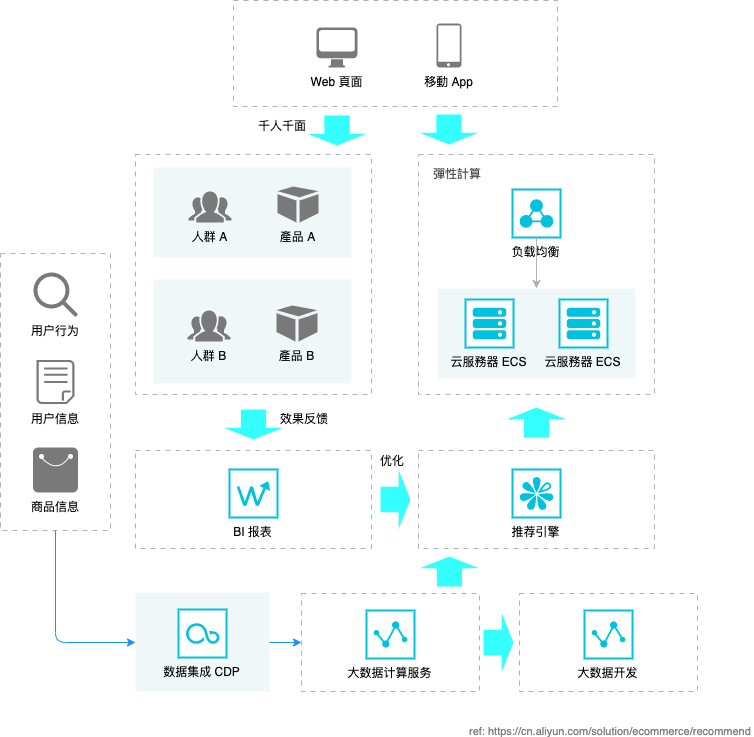E-commercepersonalizedrecommendationsolution