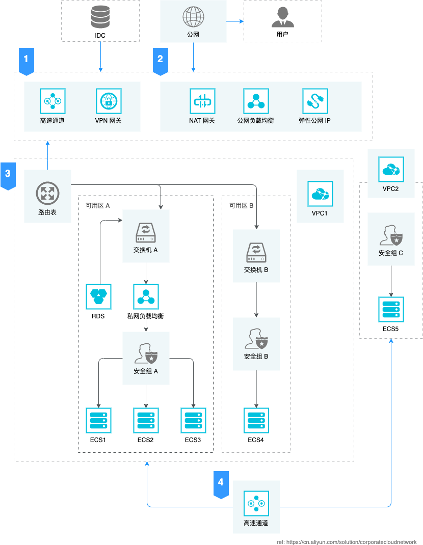 Enterprise-levelcloudnetworksolution