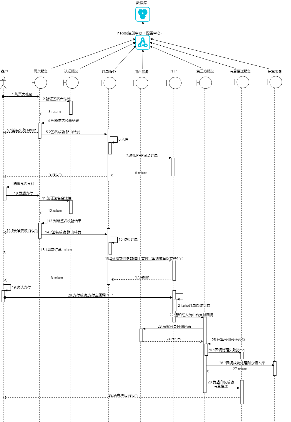 Sequencediagramoforderpaymentforupgradepackagexml