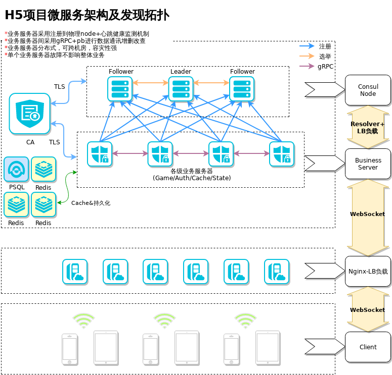 H5projectmicroservicearchitectureanddiscoverytopologyxml