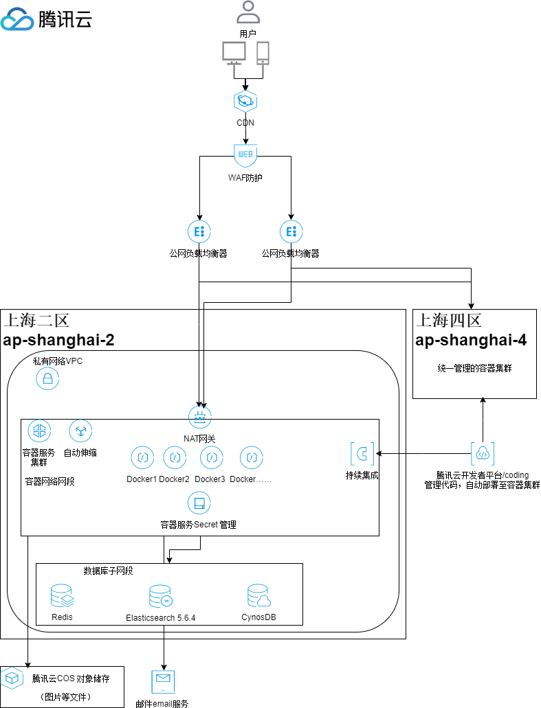 MoegirlEncyclopediaTencentCloudArchitecturexml