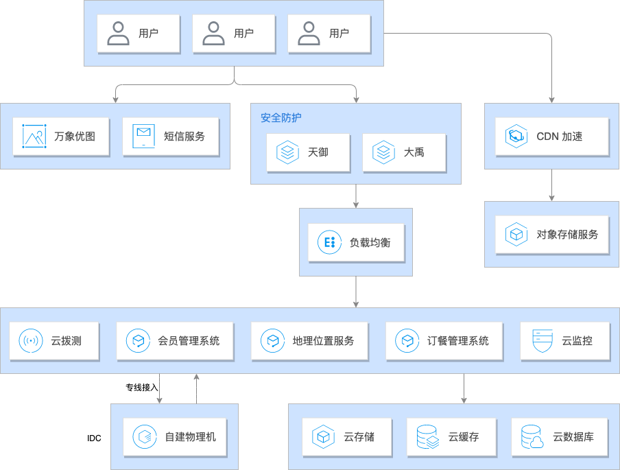线上线下解决方案