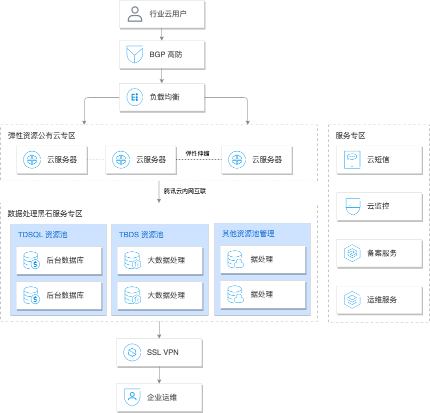 EnterpriseCloud