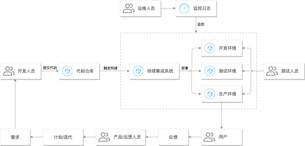 TencentCloudDevOps