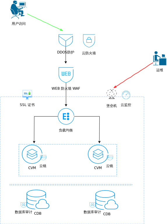 SecurityArchitectureDiagramxml