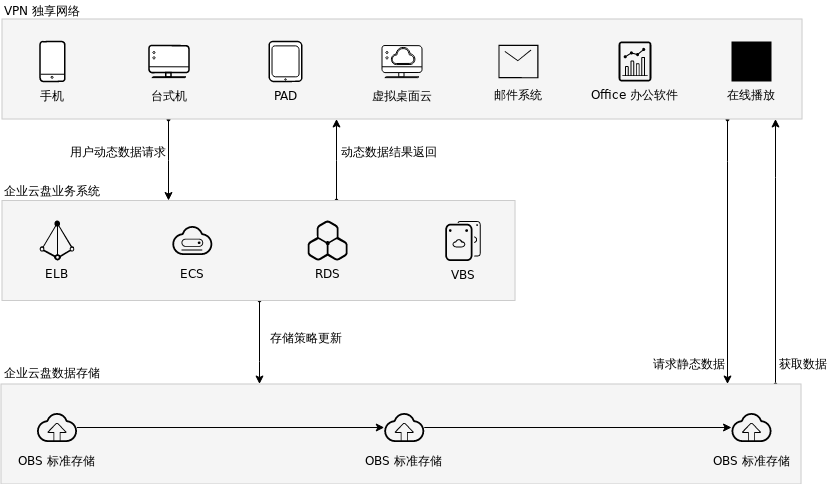 EnterpriseCloudDiskSolution