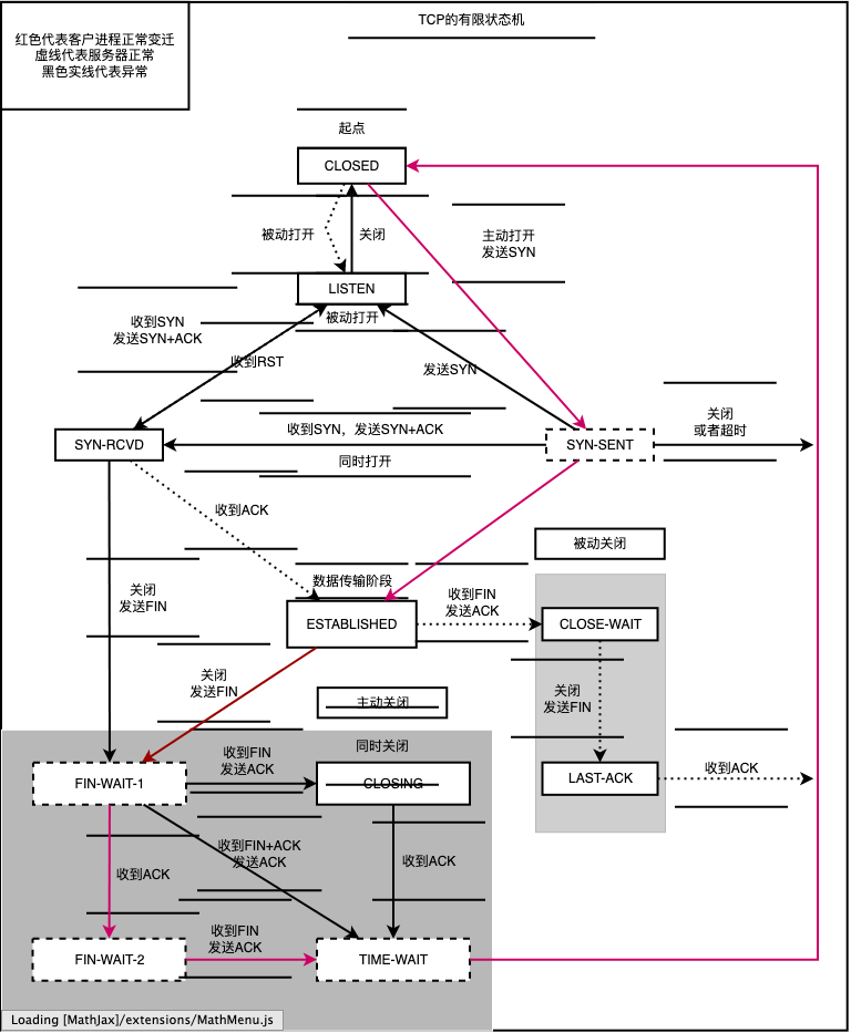 TCP有限状态机