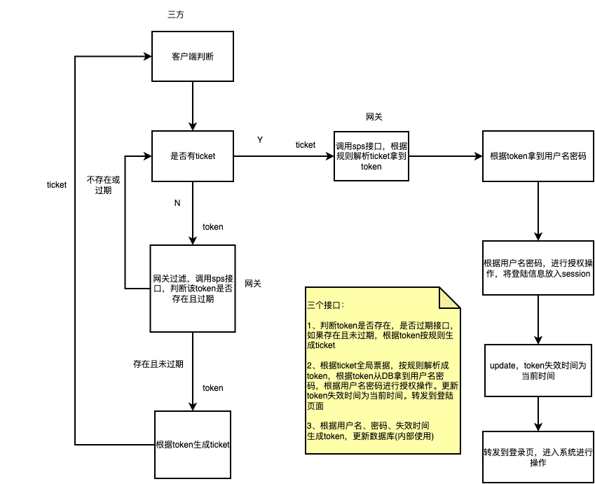 无明文密码token验证