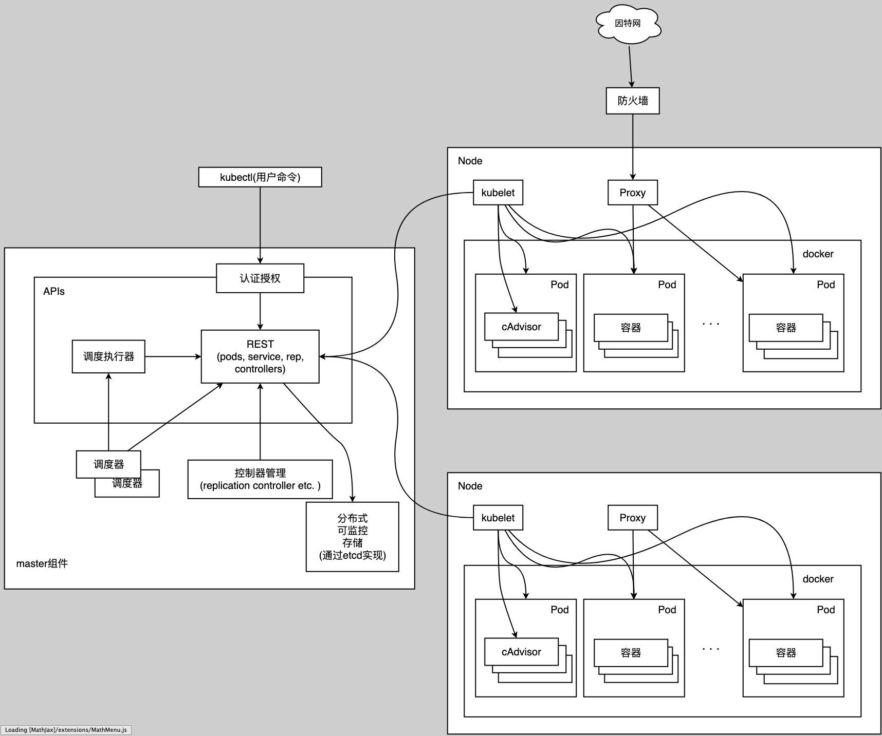 kubernetes设计架构(中文)