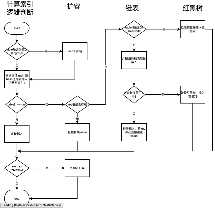 HashMap之put原理流程图