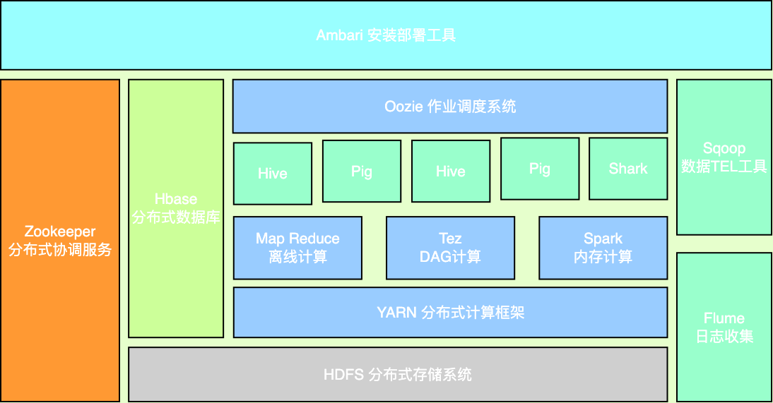 Hadoop架构技术方案