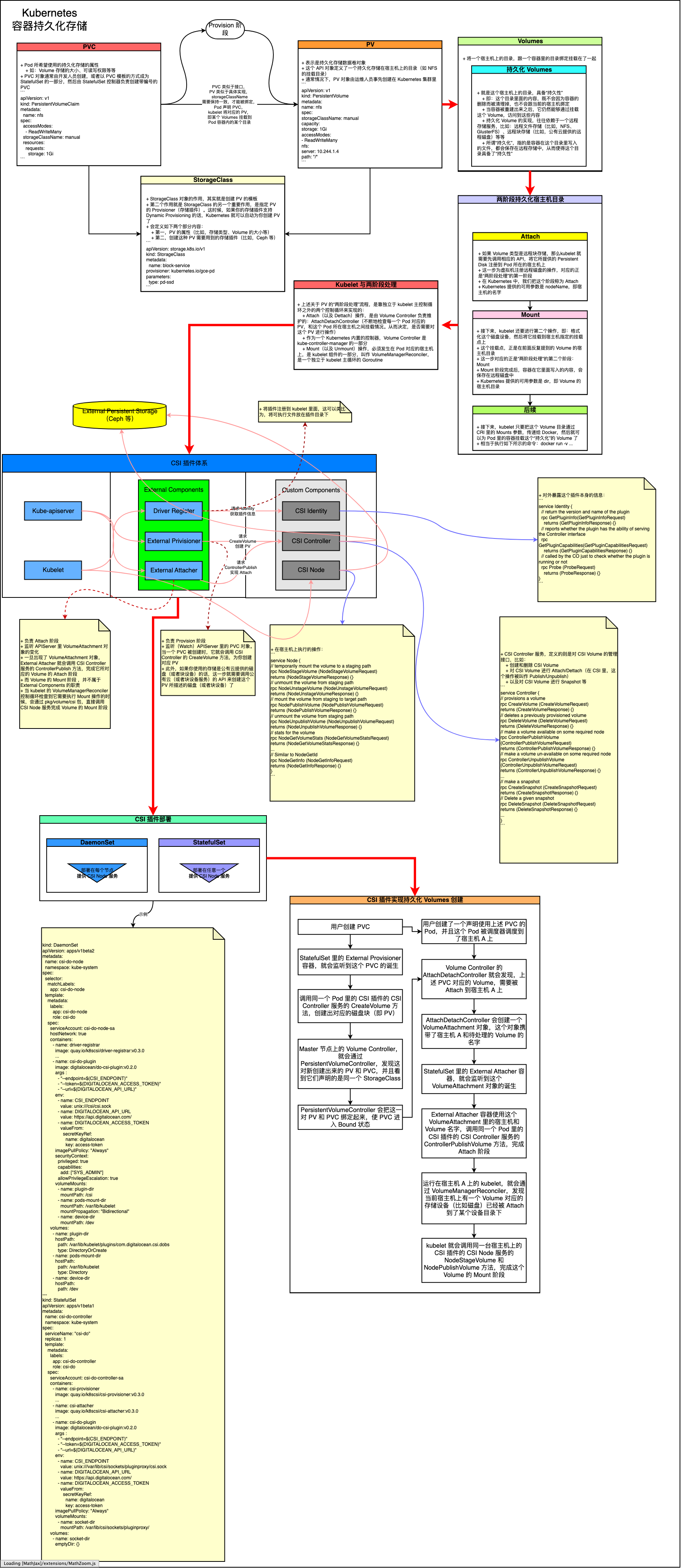 Kubernetes 容器持久化存储