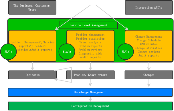 ITIL Process 1