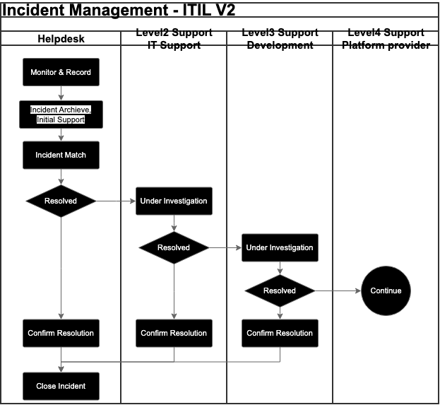 Incident Management Process - ITIL V2 Process Incident Management Process - ITIL V2 Process