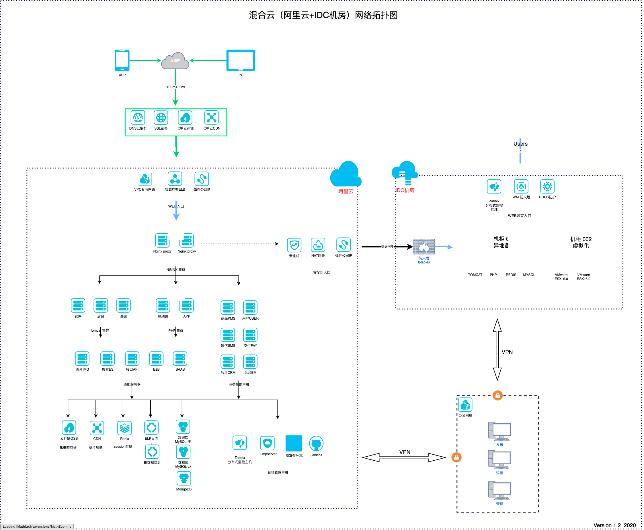 混合云（阿里云-IDC机房）网络拓扑图