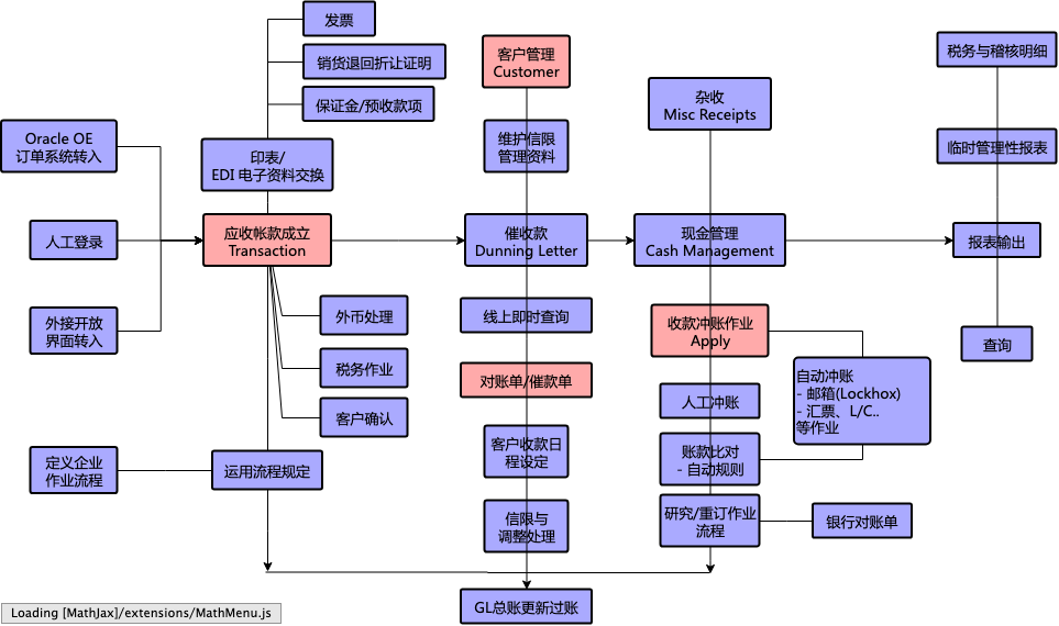 应收账款管理系统