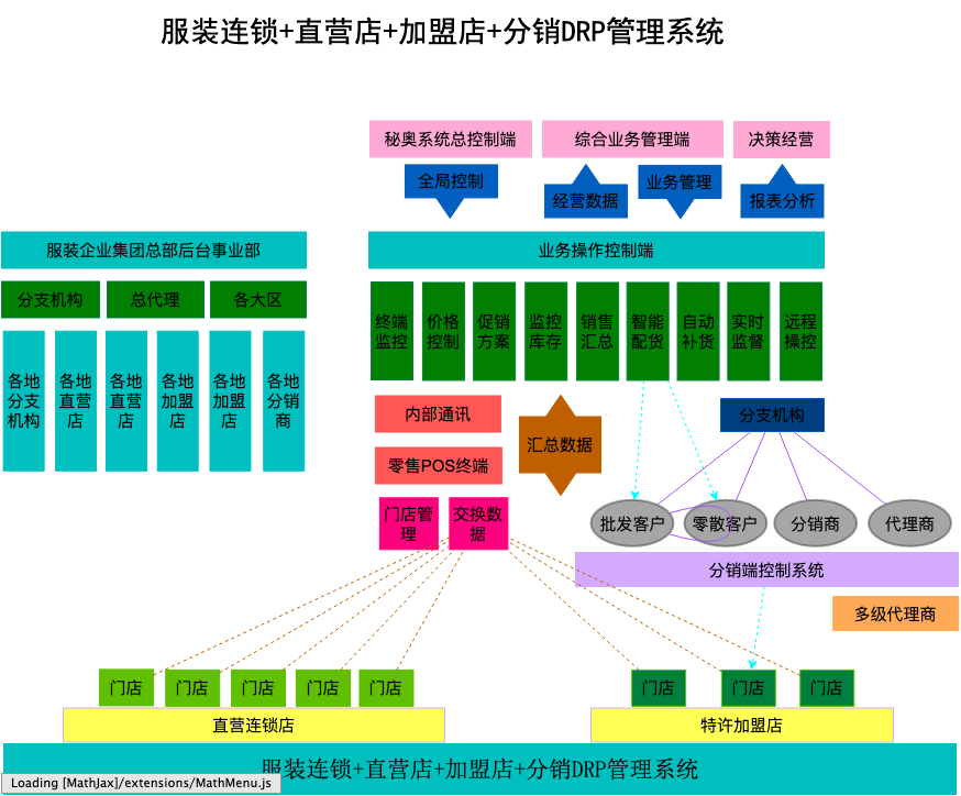 服装连锁+直营店+加盟店+分销DRP管理系统