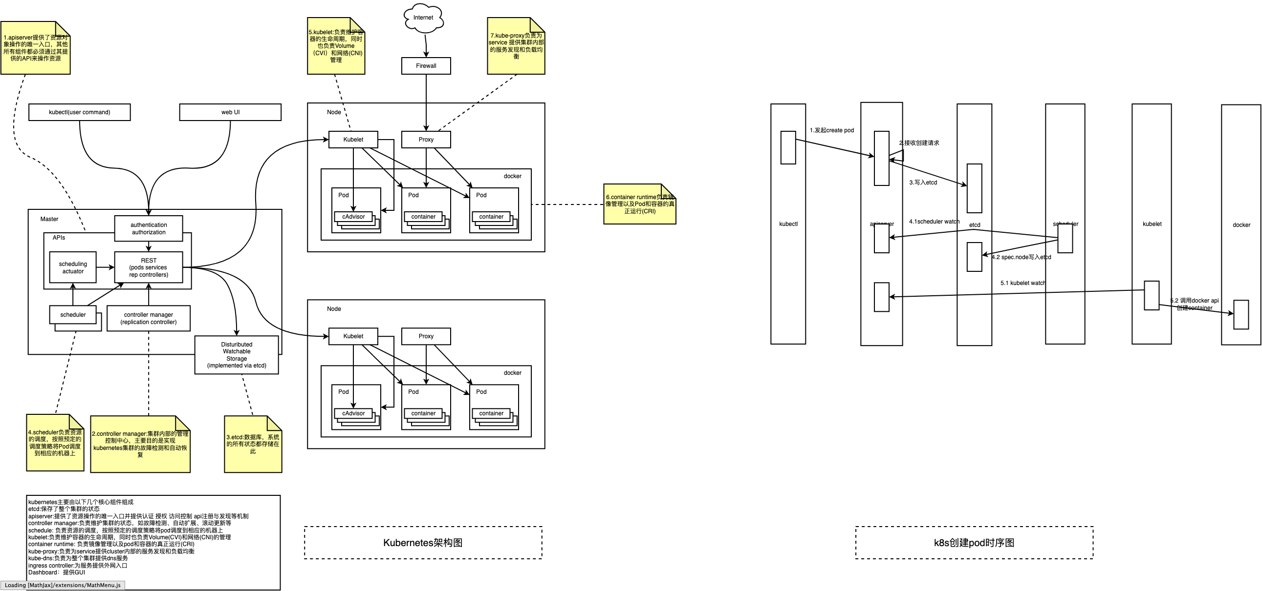 Kubernetes架构图