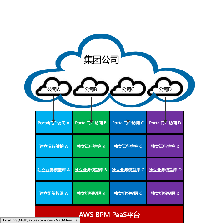 AWSBPM52分域自治多级管理