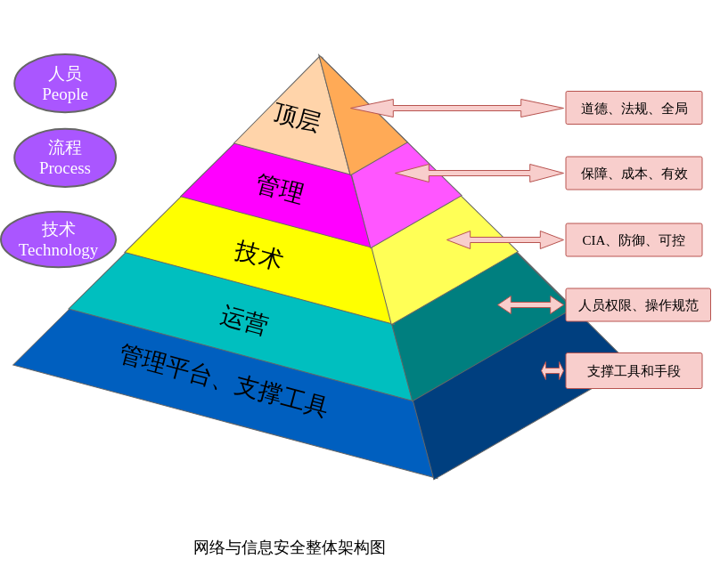 ITIL金字塔结构