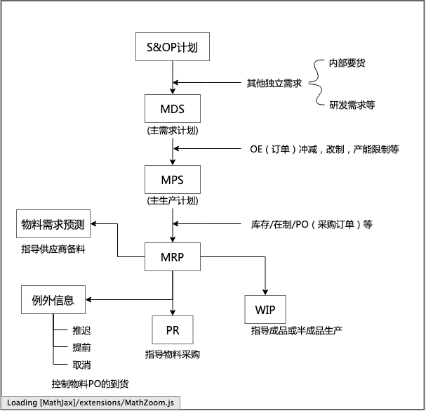 Oracle系统MRP逻辑