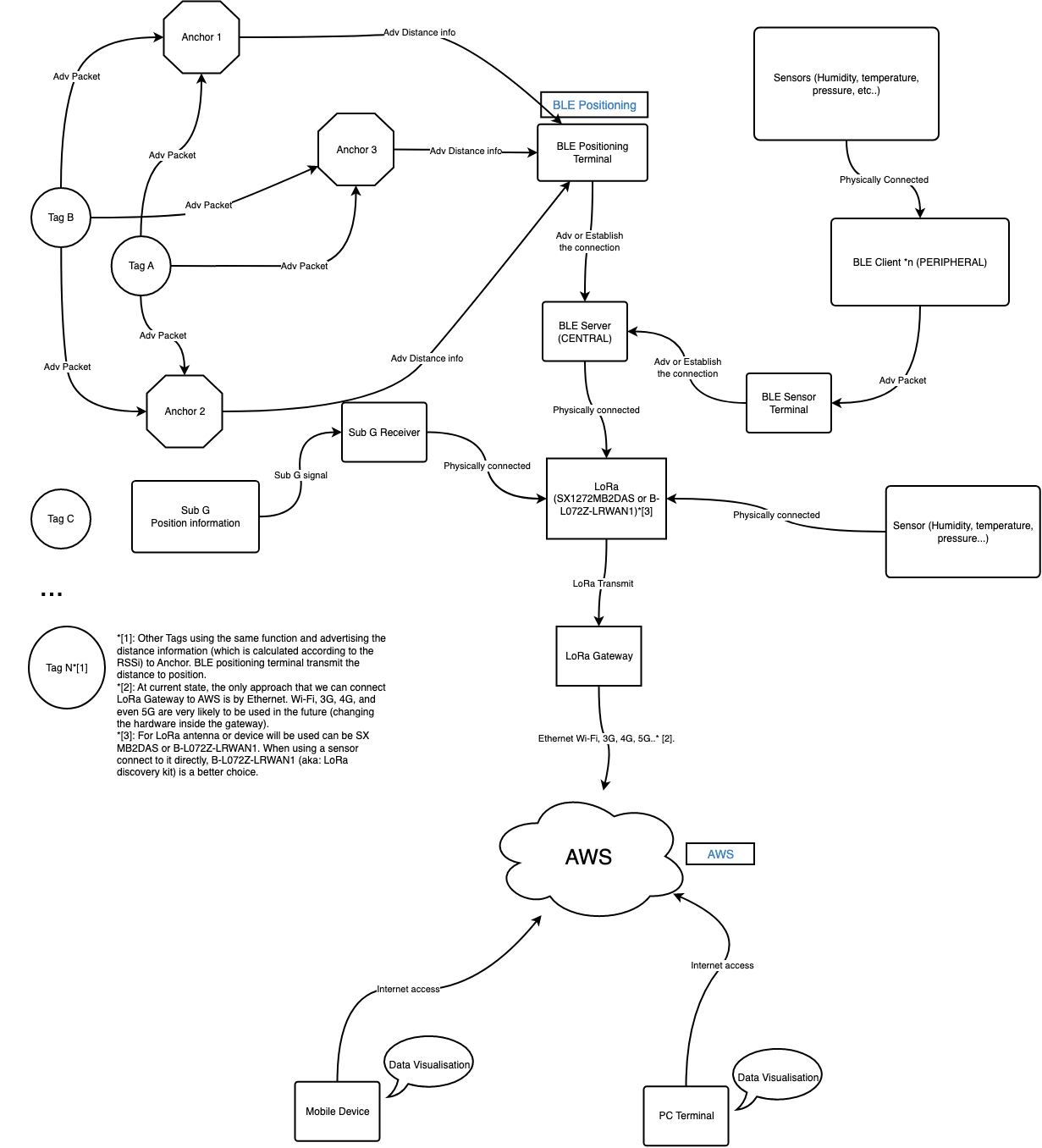 Flow Chart for BLE-LoRa-Gateway-AWS
