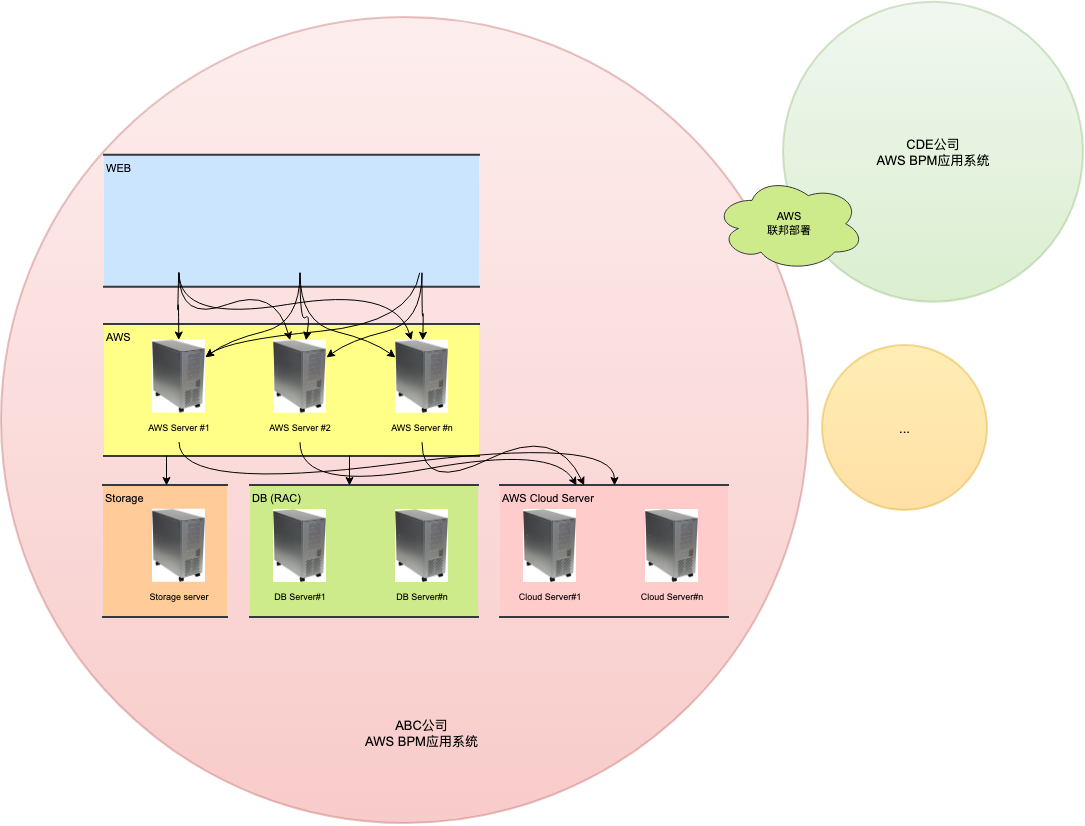 AWS BPM 5.2 - 复杂的部署方案